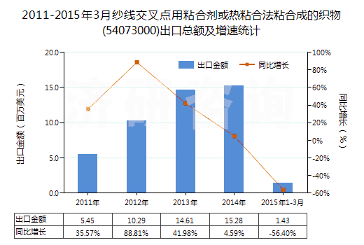 2011-2015年3月紗線交叉點用粘合劑或熱粘合法粘合成的織物(54073000)出口總額及增速統(tǒng)計